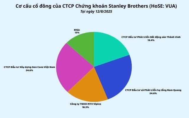 Một công ty chứng khoán trên sàn vừa “đổi chủ”, nhóm cổ đông lớn có nhiều liên quan tới tập đoàn của bà Nguyễn Thị Nguyệt Hường- Ảnh 1.