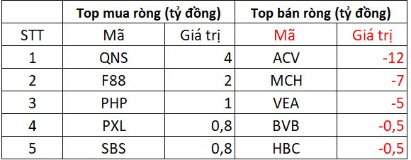 Phiên 20/8: Khối ngoại "hạ nhiệt" bán ròng, một cổ phiếu ngân hàng vẫn bị xả hơn 500 tỷ đồng- Ảnh 3.