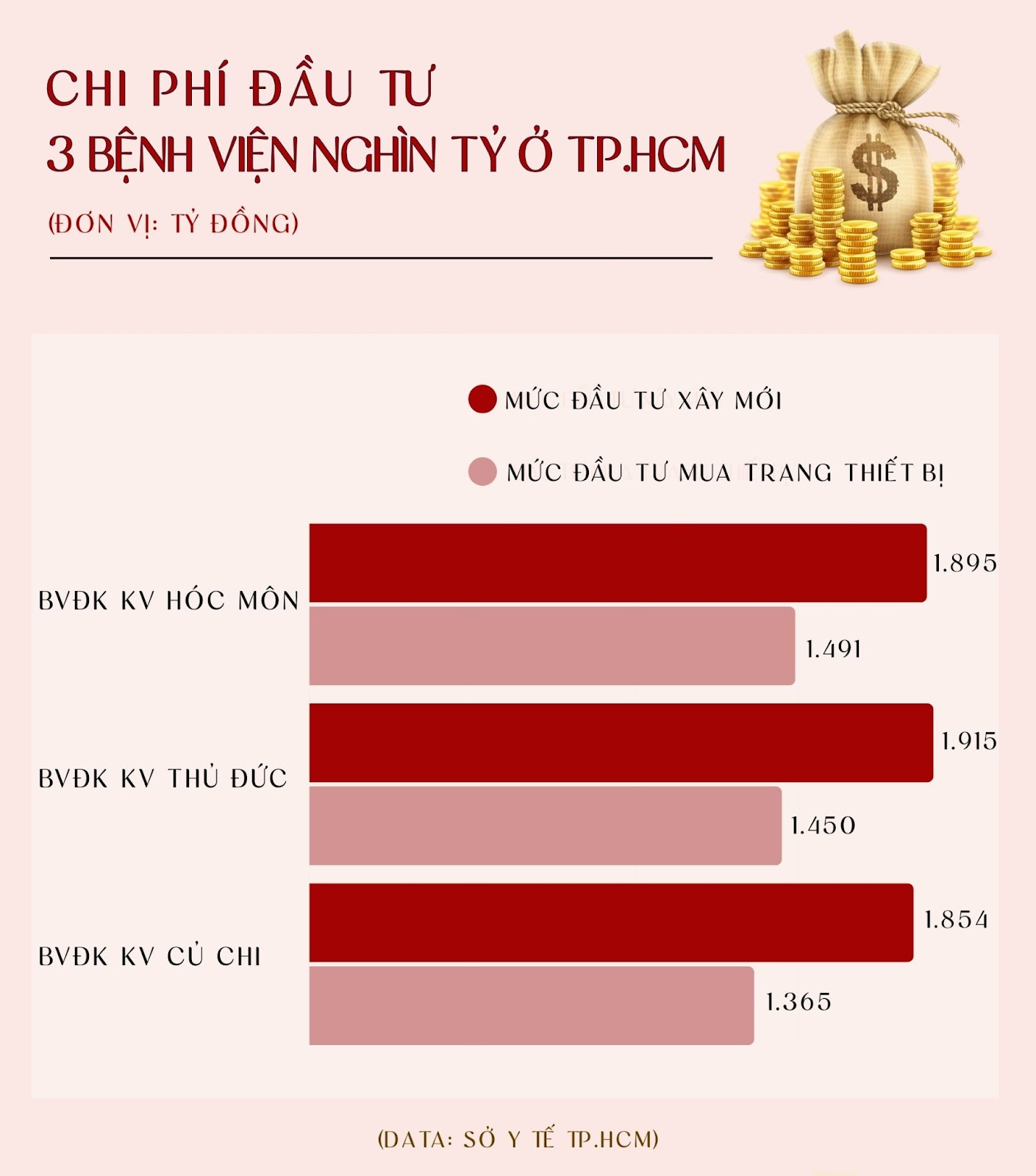 Từ 2025, hàng triệu người dân TP.HCM vui mừng khi 3 bệnh viện cửa ngõ được “thay áo mới”: Kinh phí đầu tư gần 10.000 tỷ đồng, có nơi xây cả “bãi đáp” trực thăng cấp cứu- Ảnh 1.