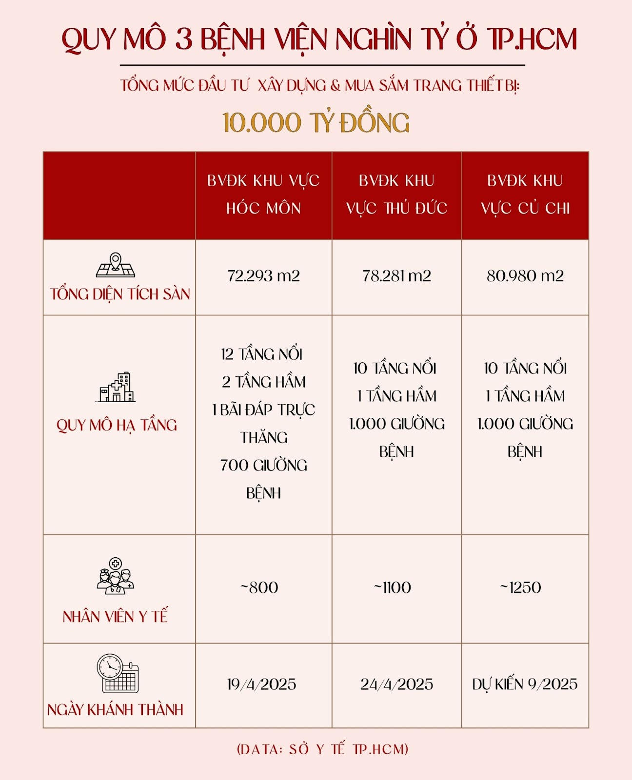 Từ 2025, hàng triệu người dân TP.HCM vui mừng khi 3 bệnh viện cửa ngõ được “thay áo mới”: Kinh phí đầu tư gần 10.000 tỷ đồng, có nơi xây cả “bãi đáp” trực thăng cấp cứu- Ảnh 4.