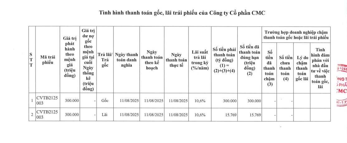 CMC tất toán hơn 300 tỷ đồng gốc, lãi trái phiếu- Ảnh 1.