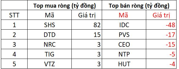 Khối ngoại mạnh tay bán ròng gần 2.500 tỷ đồng trong ngày VN-Index lập đỉnh mới- Ảnh 2.