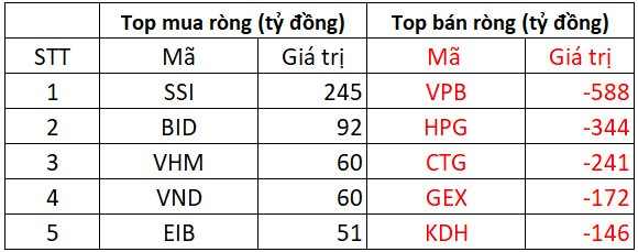 Khối ngoại mạnh tay bán ròng gần 2.500 tỷ đồng trong ngày VN-Index lập đỉnh mới- Ảnh 1.