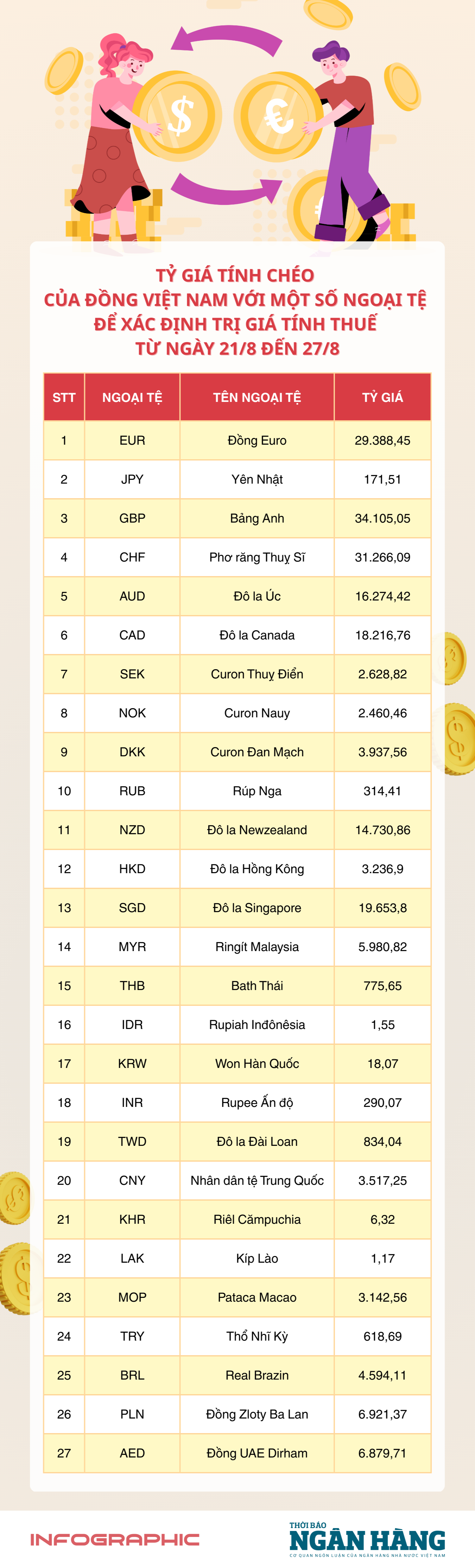 [Infographic] Tỷ giá tính chéo để xác định trị giá tính thuế từ 21-27/8- Ảnh 1.