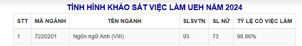 1 ngành ngôn ngữ 99% sinh viên tốt nghiệp có việc làm tại “ông lớn” kinh tế miền Nam: Bị chê bão hoà vẫn cần 9 điểm/môn mới đỗ- Ảnh 1.