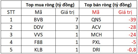 Khối ngoại mạnh tay bán ròng gần 2.500 tỷ đồng trong ngày VN-Index lập đỉnh mới- Ảnh 3.