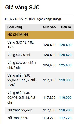 Sáng 21/8: Giá vàng miếng, vàng nhẫn vọt tăng, xác lập kỷ lục mới- Ảnh 1.