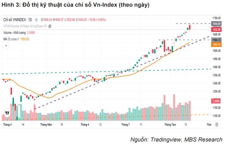 MBS: Rủi ro điều chỉnh ngắn hạn tăng lên, VN-Index có thể "lùi" về dưới 1.600 điểm vào cuối tháng 8- Ảnh 1.