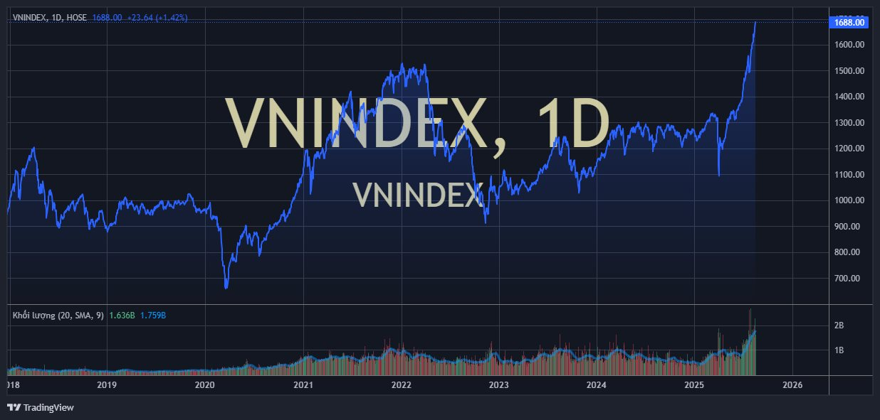 VN-Index “tưng bừng” trên đỉnh lịch sử, loạt công ty chứng khoán lớn triệu tập họp bất thường- Ảnh 1.