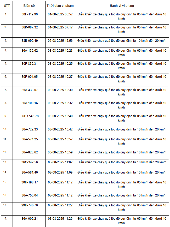 354 xe có biển số sau nhanh chóng nộp phạt nguội theo Nghị định 168: Vi phạm cùng 1 lỗi mức phạt lên tới 8 triệu đồng- Ảnh 1.