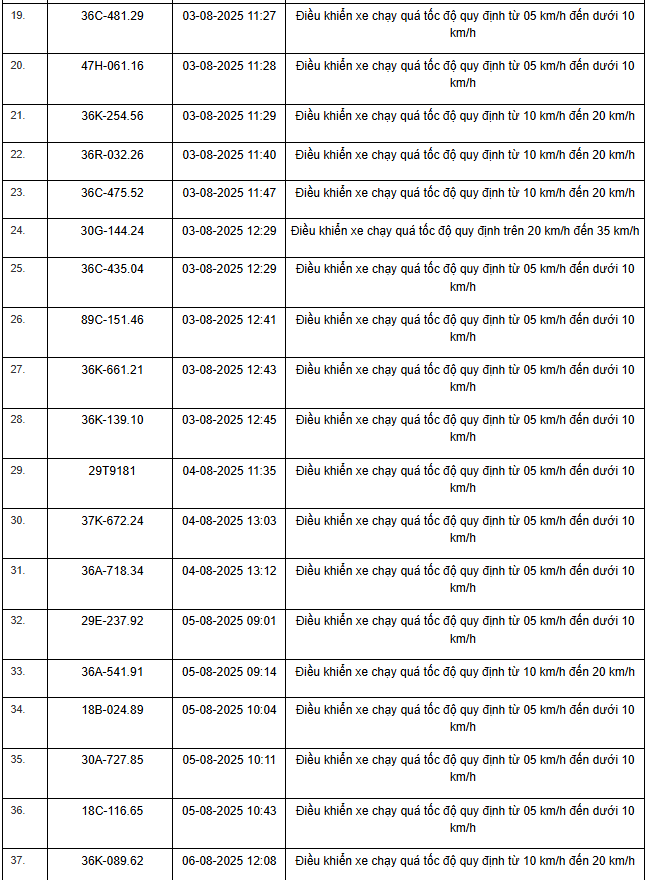 354 xe có biển số sau nhanh chóng nộp phạt nguội theo Nghị định 168: Vi phạm cùng 1 lỗi mức phạt lên tới 8 triệu đồng- Ảnh 2.