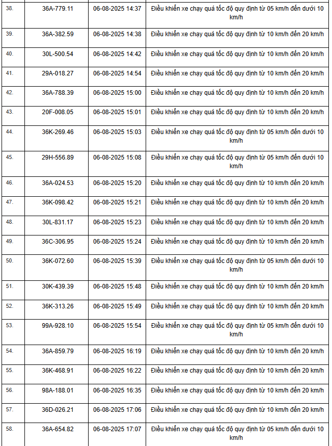 354 xe có biển số sau nhanh chóng nộp phạt nguội theo Nghị định 168: Vi phạm cùng 1 lỗi mức phạt lên tới 8 triệu đồng- Ảnh 3.