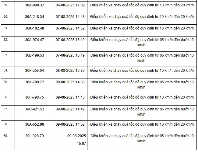 354 xe có biển số sau nhanh chóng nộp phạt nguội theo Nghị định 168: Vi phạm cùng 1 lỗi mức phạt lên tới 8 triệu đồng- Ảnh 4.