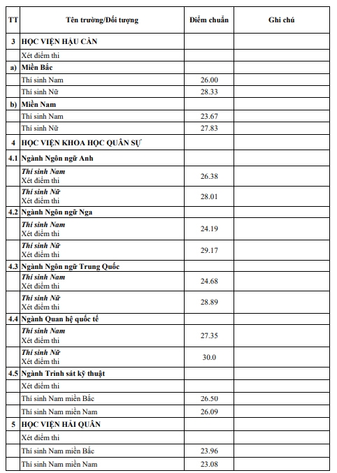 Ai cũng than đề khó nhưng để đỗ vào 2 ngành thuộc trường Quân đội này năm nay, thí sinh phải đạt 30/30 điểm: Quá sức tưởng tượng!- Ảnh 2. Ai cũng than đề khó nhưng để đỗ vào 2 ngành thuộc trường Quân đội này năm nay, thí sinh phải đạt 30/30 điểm: Quá sức tưởng tượng!- Ảnh 2.