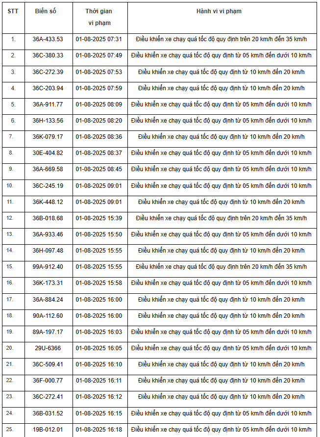 354 xe có biển số sau nhanh chóng nộp phạt nguội theo Nghị định 168: Vi phạm cùng 1 lỗi mức phạt lên tới 8 triệu đồng- Ảnh 5.