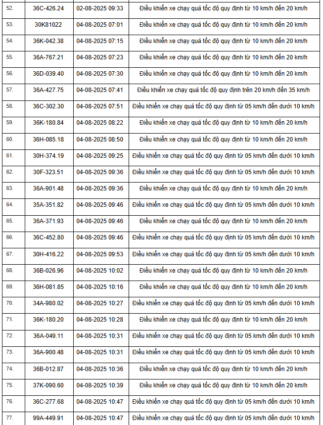 354 xe có biển số sau nhanh chóng nộp phạt nguội theo Nghị định 168: Vi phạm cùng 1 lỗi mức phạt lên tới 8 triệu đồng- Ảnh 7.