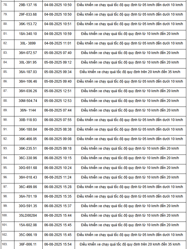 354 xe có biển số sau nhanh chóng nộp phạt nguội theo Nghị định 168: Vi phạm cùng 1 lỗi mức phạt lên tới 8 triệu đồng- Ảnh 8.