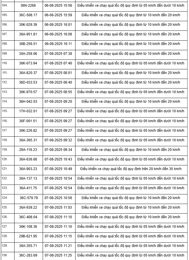 354 xe có biển số sau nhanh chóng nộp phạt nguội theo Nghị định 168: Vi phạm cùng 1 lỗi mức phạt lên tới 8 triệu đồng- Ảnh 9.