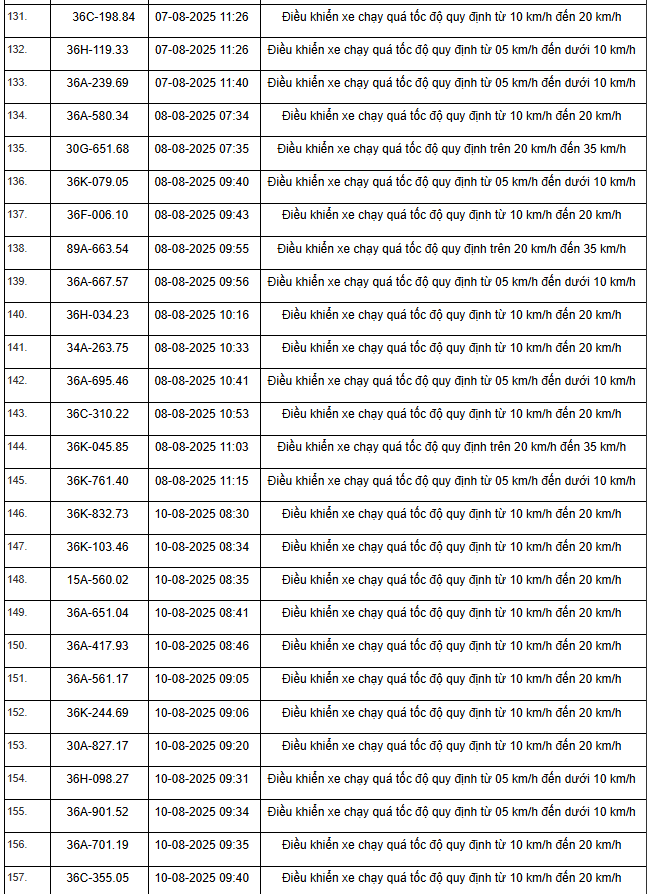 354 xe có biển số sau nhanh chóng nộp phạt nguội theo Nghị định 168: Vi phạm cùng 1 lỗi mức phạt lên tới 8 triệu đồng- Ảnh 10.