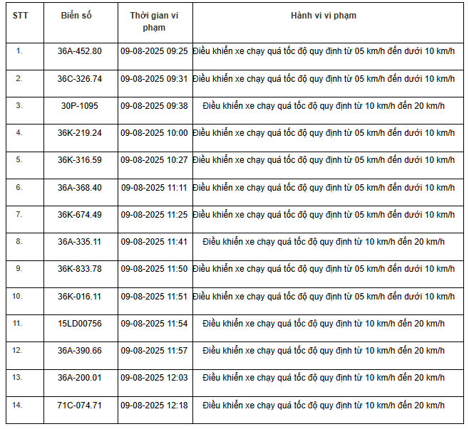 354 xe có biển số sau nhanh chóng nộp phạt nguội theo Nghị định 168: Vi phạm cùng 1 lỗi mức phạt lên tới 8 triệu đồng- Ảnh 12.