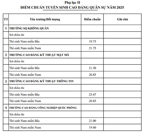Ai cũng than đề khó nhưng để đỗ vào 2 ngành thuộc trường Quân đội này năm nay, thí sinh phải đạt 30/30 điểm: Quá sức tưởng tượng!- Ảnh 5. Ai cũng than đề khó nhưng để đỗ vào 2 ngành thuộc trường Quân đội này năm nay, thí sinh phải đạt 30/30 điểm: Quá sức tưởng tượng!- Ảnh 5.