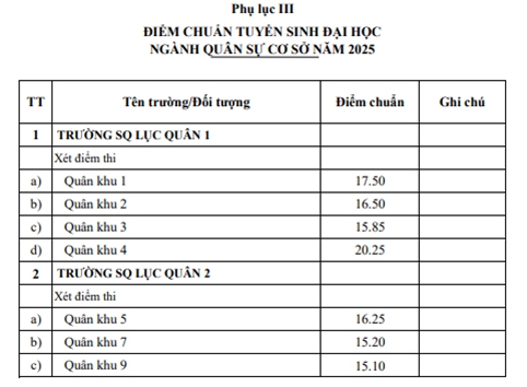 Ai cũng than đề khó nhưng để đỗ vào 2 ngành thuộc trường Quân đội này năm nay, thí sinh phải đạt 30/30 điểm: Quá sức tưởng tượng!- Ảnh 6. Ai cũng than đề khó nhưng để đỗ vào 2 ngành thuộc trường Quân đội này năm nay, thí sinh phải đạt 30/30 điểm: Quá sức tưởng tượng!- Ảnh 6.