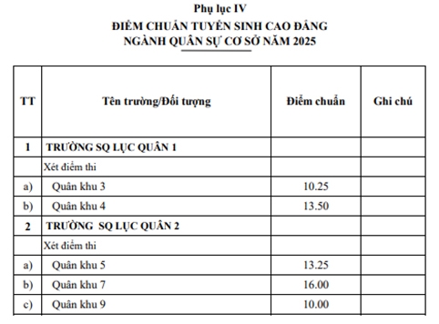 Ai cũng than đề khó nhưng để đỗ vào 2 ngành thuộc trường Quân đội này năm nay, thí sinh phải đạt 30/30 điểm: Quá sức tưởng tượng!- Ảnh 7. Ai cũng than đề khó nhưng để đỗ vào 2 ngành thuộc trường Quân đội này năm nay, thí sinh phải đạt 30/30 điểm: Quá sức tưởng tượng!- Ảnh 7.