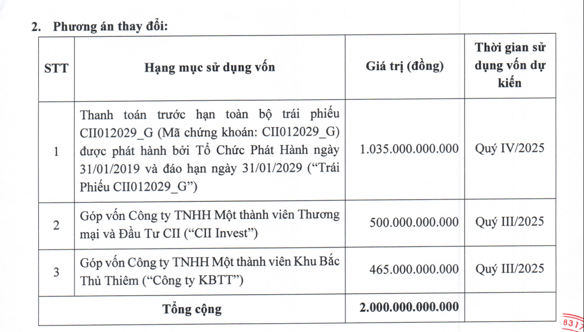 CII thay đổi phương án sử dụng 2.000 tỷ đồng trái phiếu- Ảnh 1.