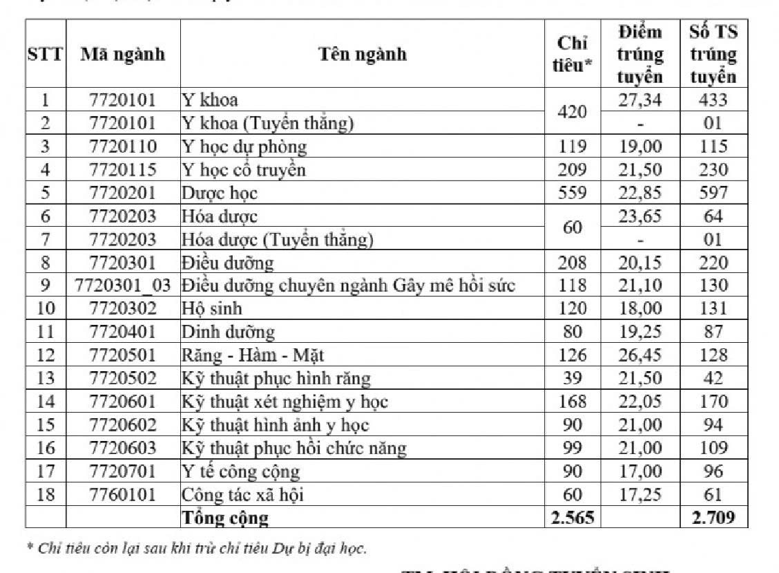 Điểm chuẩn ĐH Y Dược TP HCM: Có ngành giảm gần 5 điểm- Ảnh 1. Điểm chuẩn ĐH Y Dược TP HCM: Có ngành giảm gần 5 điểm- Ảnh 1.