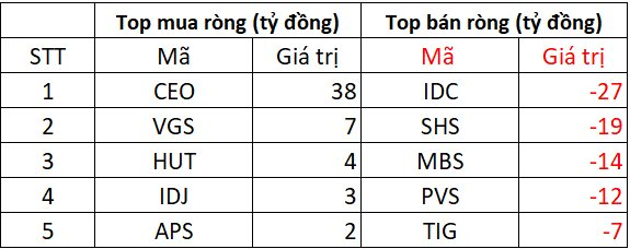 Khối ngoại tiếp đà bán ròng hơn 1.500 tỷ phiên VN-Index giảm sâu từ đỉnh, cổ phiếu nào bị "xả" mạnh nhất?- Ảnh 2.