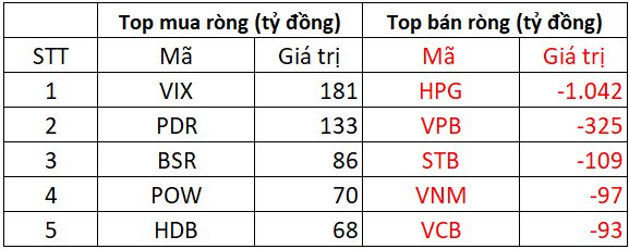 Khối ngoại tiếp đà bán ròng hơn 1.500 tỷ phiên VN-Index giảm sâu từ đỉnh, cổ phiếu nào bị "xả" mạnh nhất?- Ảnh 1.
