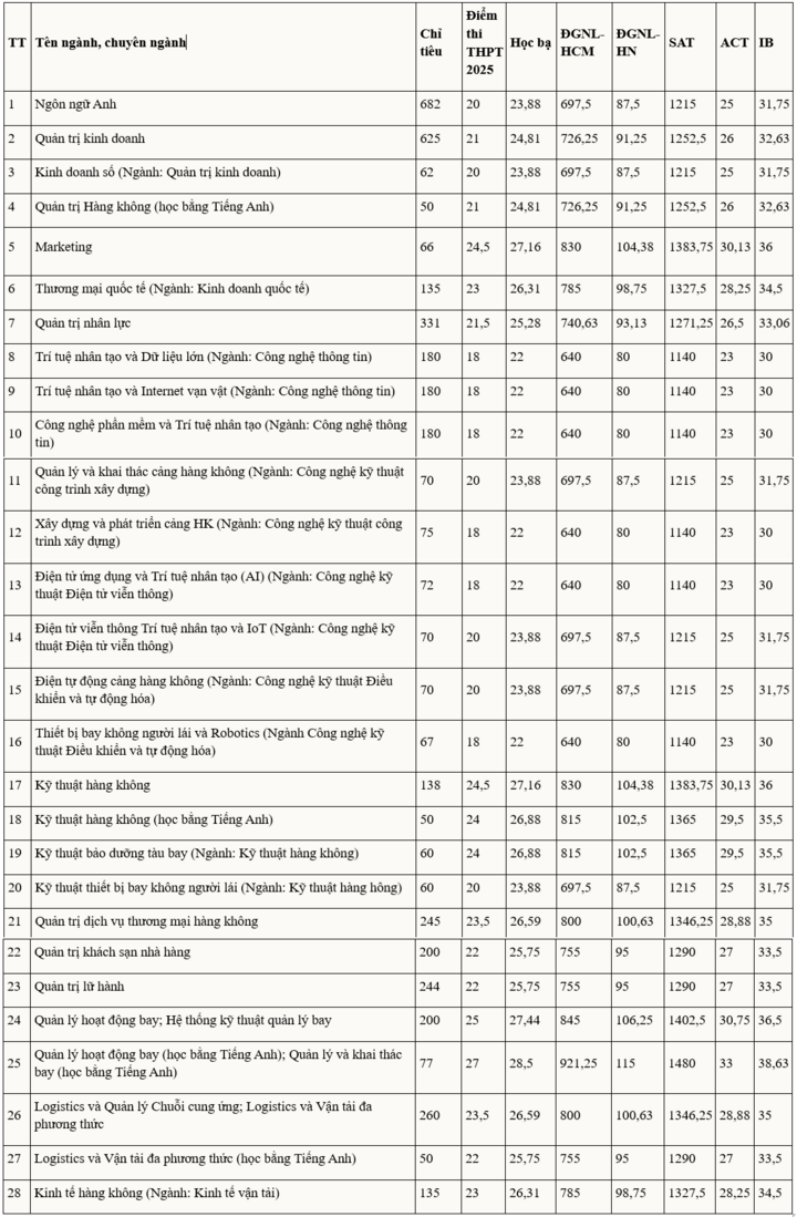 Ngành học chỉ một trường duy nhất ở Việt Nam đào tạo đã có điểm chuẩn 2025: Cực hot vì lương tháng 30 triệu đồng “trong tầm tay”- Ảnh 1.