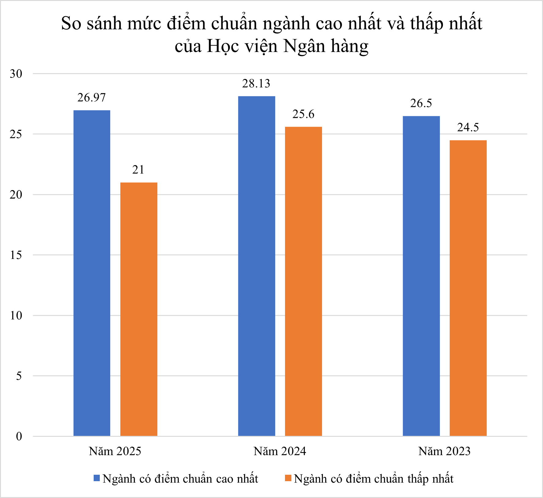 So kè điểm chuẩn ngành hot của 4 “ông lớn kinh tế” ở Hà Nội năm 2025: FTU mất vị trí dẫn đầu, một cái tên mới xuất hiện lấy 9,6 điểm/môn- Ảnh 3. So kè điểm chuẩn ngành hot của 4 “ông lớn kinh tế” ở Hà Nội năm 2025: FTU mất vị trí dẫn đầu, một cái tên mới xuất hiện lấy 9,6 điểm/môn- Ảnh 3.