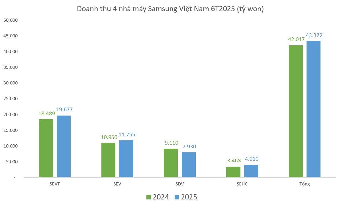 Samsung Việt Nam dưới thời giám đốc mới: Tăng trưởng cả doanh thu và lợi nhuận trong quý 2 năm nay, 4 nhà máy lãi 32.300 tỷ đồng- Ảnh 2.