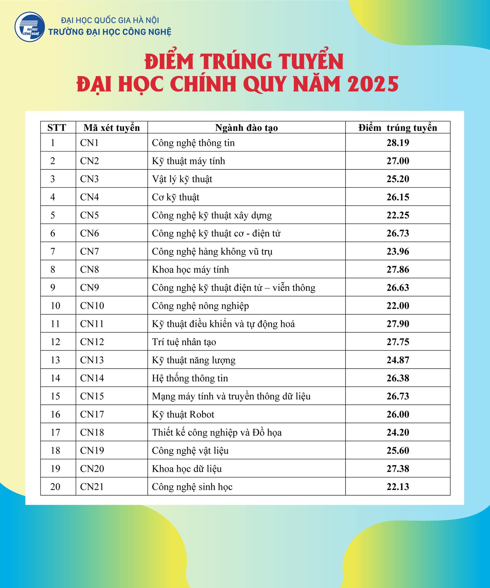 Ngành học cực hot, suốt 20 năm đều có điểm chuẩn cao nhất trường ĐH Công nghệ - nơi "ươm mầm" của doanh nhân công nghệ Nguyễn Hòa Bình- Ảnh 1. Ngành học cực hot, suốt 20 năm đều có điểm chuẩn cao nhất trường ĐH Công nghệ - nơi "ươm mầm" của doanh nhân công nghệ Nguyễn Hòa Bình- Ảnh 1.
