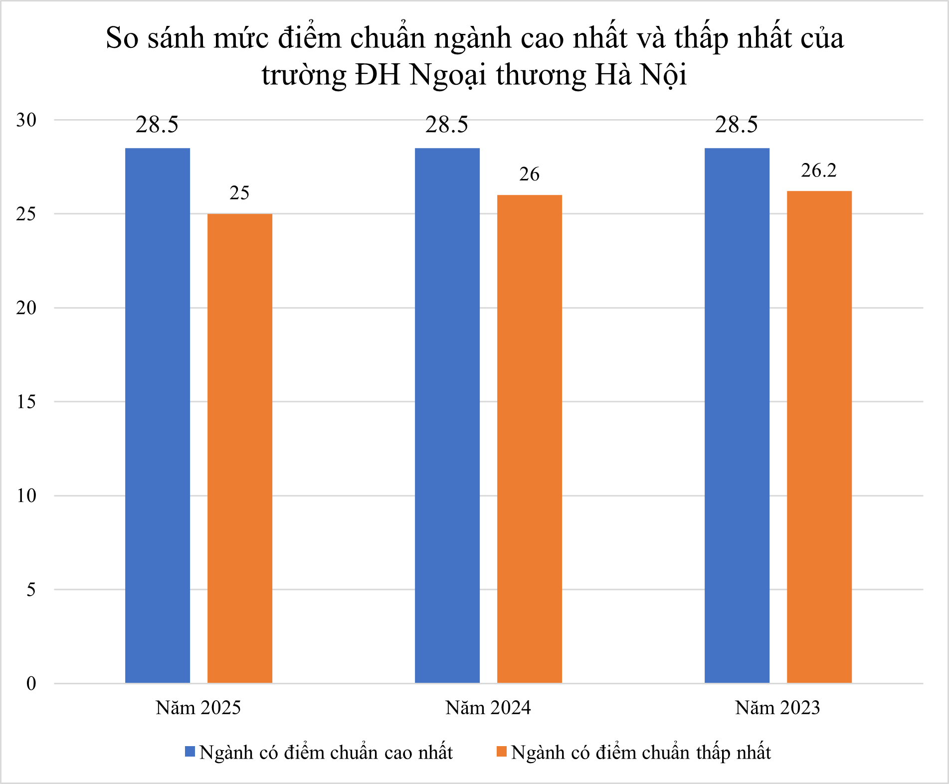 So kè điểm chuẩn ngành hot của 4 “ông lớn kinh tế” ở Hà Nội năm 2025: FTU mất vị trí dẫn đầu, một cái tên mới xuất hiện lấy 9,6 điểm/môn- Ảnh 2. So kè điểm chuẩn ngành hot của 4 “ông lớn kinh tế” ở Hà Nội năm 2025: FTU mất vị trí dẫn đầu, một cái tên mới xuất hiện lấy 9,6 điểm/môn- Ảnh 2.
