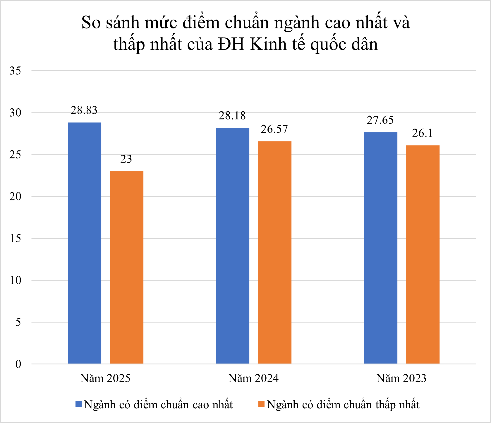 So kè điểm chuẩn ngành hot của 4 “ông lớn kinh tế” ở Hà Nội năm 2025: FTU mất vị trí dẫn đầu, một cái tên mới xuất hiện lấy 9,6 điểm/môn- Ảnh 1. So kè điểm chuẩn ngành hot của 4 “ông lớn kinh tế” ở Hà Nội năm 2025: FTU mất vị trí dẫn đầu, một cái tên mới xuất hiện lấy 9,6 điểm/môn- Ảnh 1.