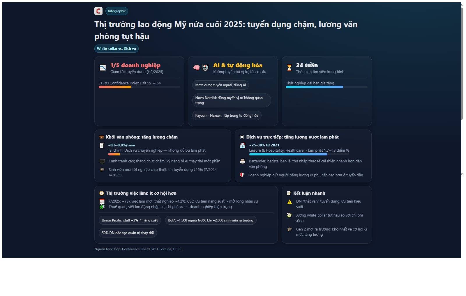 1/5 doanh nghiệp giảm tuyển dụng nửa cuối năm 2025: CEO coi sa thải là ‘thành tựu’ tiết kiệm, dân văn phòng và công nghệ tăng lương chậm hơn cả nghề pha chế- Ảnh 1. 1/5 doanh nghiệp giảm tuyển dụng nửa cuối năm 2025: CEO coi sa thải là ‘thành tựu’ tiết kiệm, dân văn phòng và công nghệ tăng lương chậm hơn cả nghề pha chế- Ảnh 1.