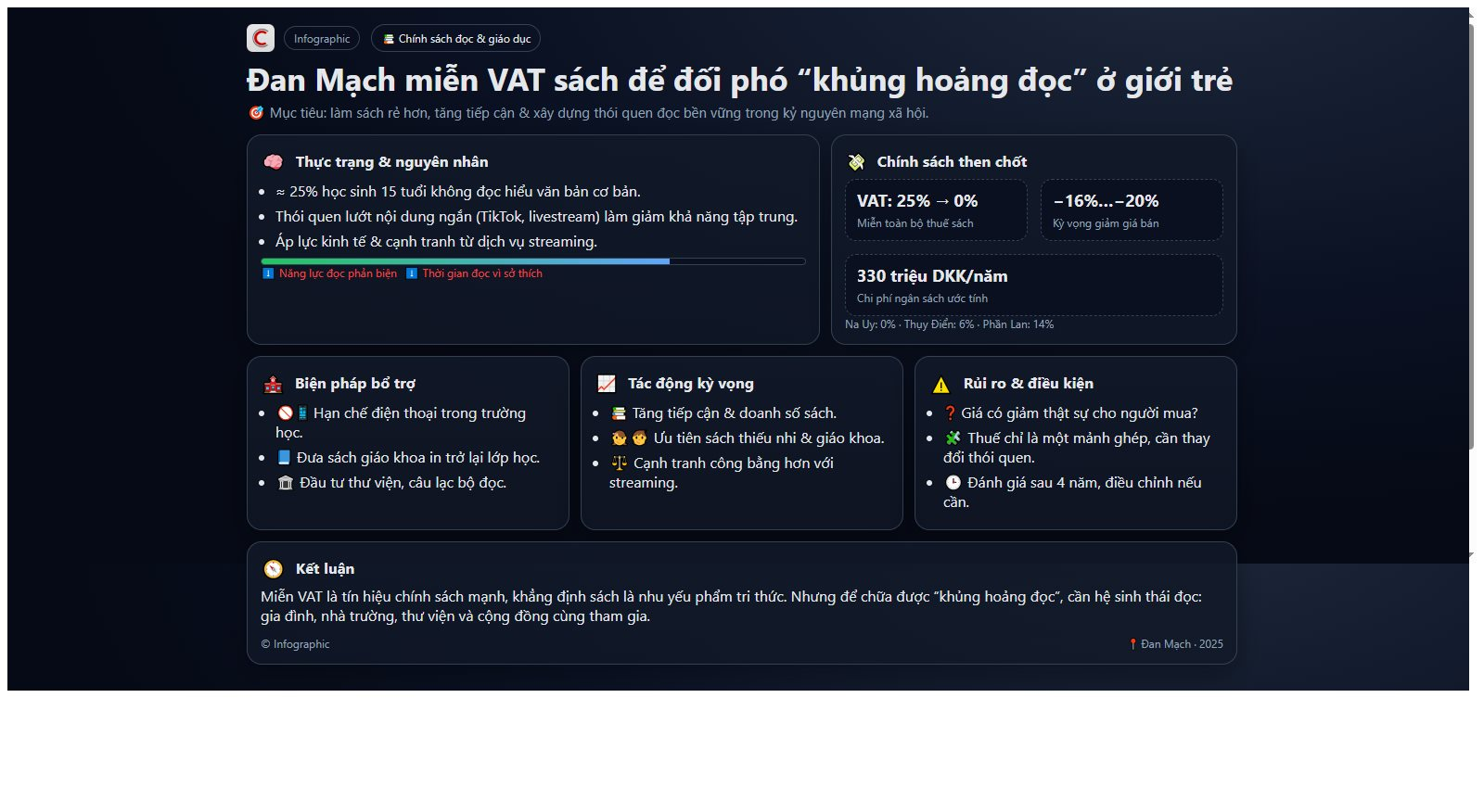 Đan Mạch miễn thuế sách vì 1/4 học sinh 15 tuổi ‘yếu’ khả năng đọc hiểu văn bản đơn giản, giới trẻ ngày này chỉ thích lướt Tiktok, xem livestream- Ảnh 1. Đan Mạch miễn thuế sách vì 1/4 học sinh 15 tuổi ‘yếu’ khả năng đọc hiểu văn bản đơn giản, giới trẻ ngày này chỉ thích lướt Tiktok, xem livestream- Ảnh 1.