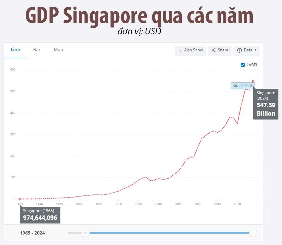 GDP tăng 560 lần kể từ khi lập quốc, "con hổ" của ĐNÁ này giờ đây đối mặt thách thức “sống còn” ở tuổi 60- Ảnh 2.