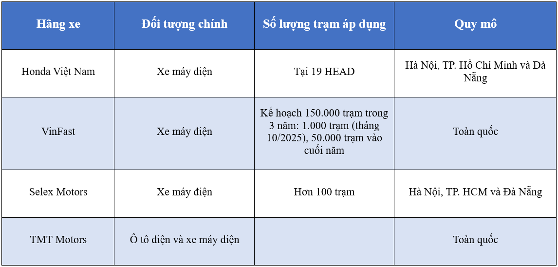 Cuộc đua 'sạc điện nhanh như đổ xăng': Ông Phạm Nhật Vượng vừa gia nhập đã chơi lớn, 1 hãng đã làm từ 2023- Ảnh 5. Cuộc đua 'sạc điện nhanh như đổ xăng': Ông Phạm Nhật Vượng vừa gia nhập đã chơi lớn, 1 hãng đã làm từ 2023- Ảnh 5.