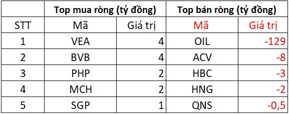 Khối ngoại tiếp đà bán ròng hơn 1.500 tỷ phiên VN-Index giảm sâu từ đỉnh, cổ phiếu nào bị "xả" mạnh nhất?- Ảnh 3.