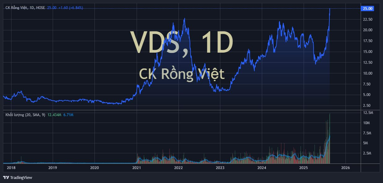 Bất ngờ 2 cổ phiếu chứng khoán ngược dòng “kịch trần” trong ngày VN-Index lao dốc từ đỉnh- Ảnh 2.