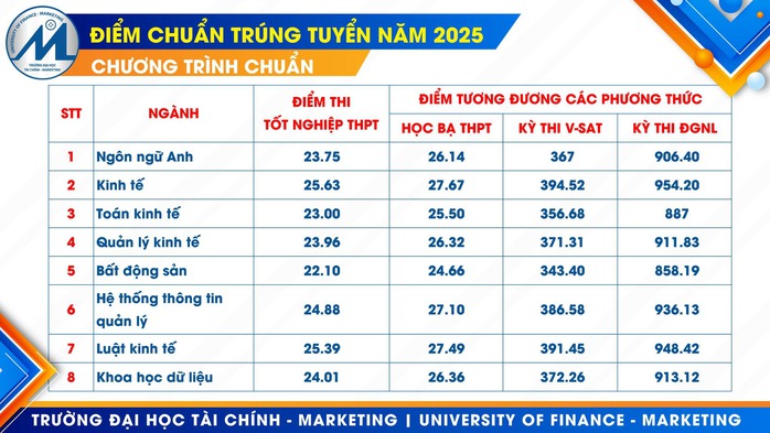 Chi tiết điểm chuẩn Trường ĐH Tài chính - Marketing- Ảnh 2. Chi tiết điểm chuẩn Trường ĐH Tài chính - Marketing- Ảnh 2.