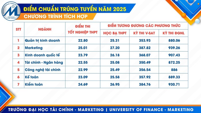 Chi tiết điểm chuẩn Trường ĐH Tài chính - Marketing- Ảnh 3. Chi tiết điểm chuẩn Trường ĐH Tài chính - Marketing- Ảnh 3.