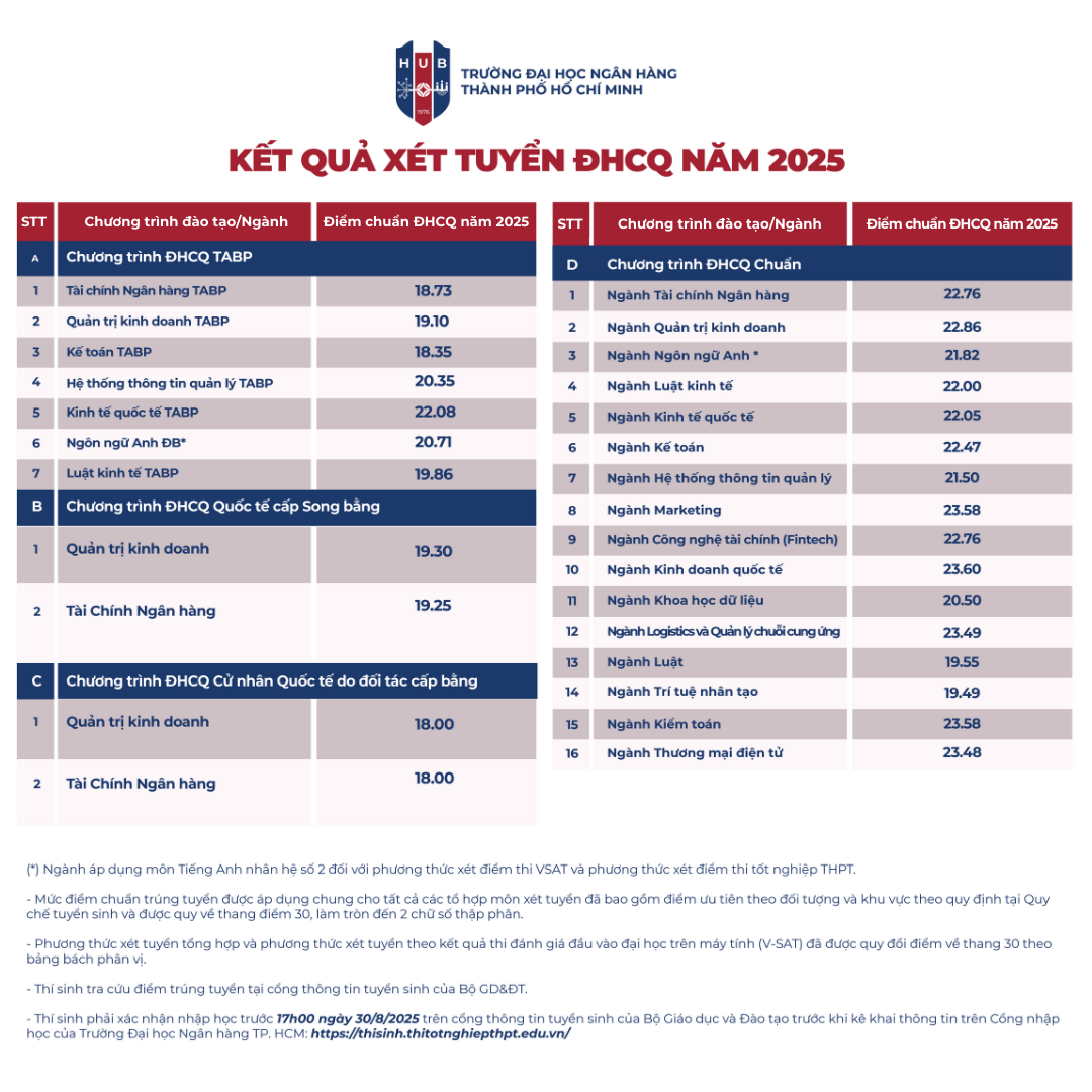 Điểm chuẩn Học viện Ngân hàng và Trường Đại học Ngân hàng TP. Hồ Chí Minh năm 2025
- Ảnh 4. Điểm chuẩn Học viện Ngân hàng và Trường Đại học Ngân hàng TP. Hồ Chí Minh năm 2025
- Ảnh 4.
