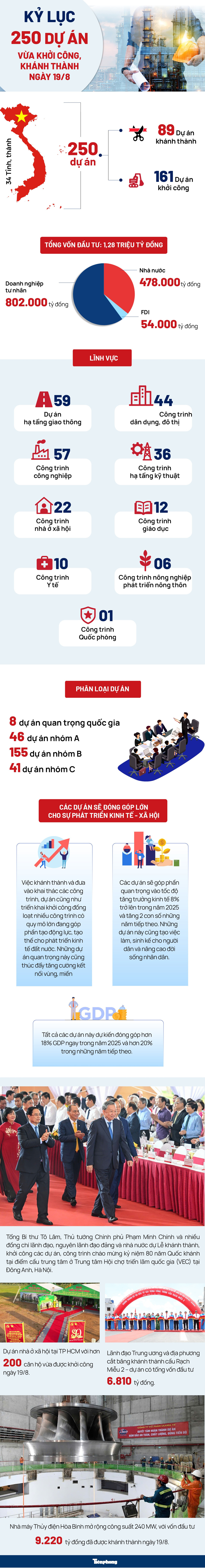Toàn cảnh 250 dự án tổng vốn hơn 1,2 triệu tỷ đồng vừa khởi công, khánh thành- Ảnh 1. Toàn cảnh 250 dự án tổng vốn hơn 1,2 triệu tỷ đồng vừa khởi công, khánh thành- Ảnh 1.