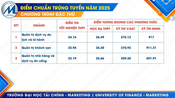 Chi tiết điểm chuẩn Trường ĐH Tài chính - Marketing- Ảnh 4. Chi tiết điểm chuẩn Trường ĐH Tài chính - Marketing- Ảnh 4.