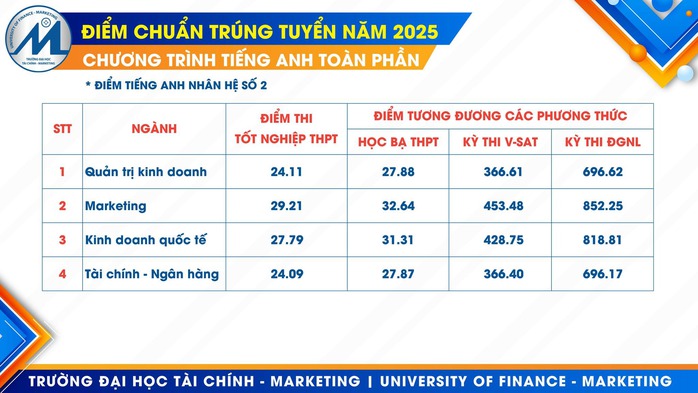 Chi tiết điểm chuẩn Trường ĐH Tài chính - Marketing- Ảnh 5. Chi tiết điểm chuẩn Trường ĐH Tài chính - Marketing- Ảnh 5.