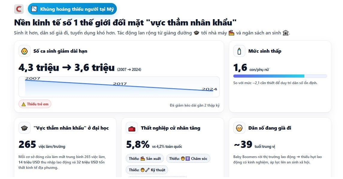 Nền kinh tế số 1 thế giới khủng hoảng dân số nghiêm trọng: 6 triệu lao động sẽ biến mất, 4.000 trường đại học lâm nguy- Ảnh 2. Nền kinh tế số 1 thế giới khủng hoảng dân số nghiêm trọng: 6 triệu lao động sẽ biến mất, 4.000 trường đại học lâm nguy- Ảnh 2.
